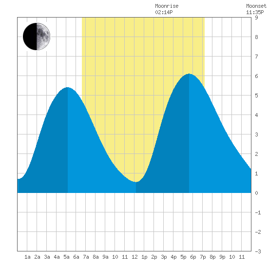 Salem Canal tide chart for Monday, September 13, 2021