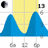 Salem Canal tide chart for Monday, September 13, 2021