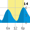 Salem Canal tide chart for Tuesday, September 14, 2021