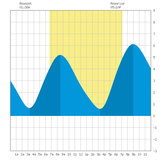 Salem Canal tide chart for Thursday, September 16, 2021