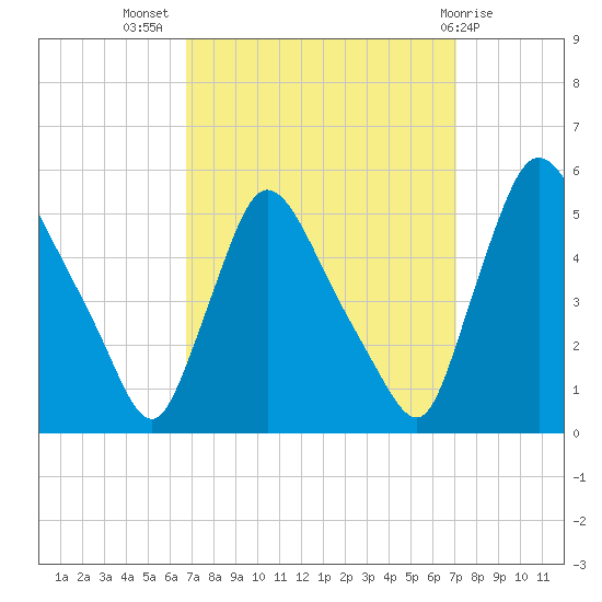 Salem Canal tide chart for Saturday, September 18, 2021