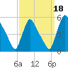 Salem Canal tide chart for Saturday, September 18, 2021