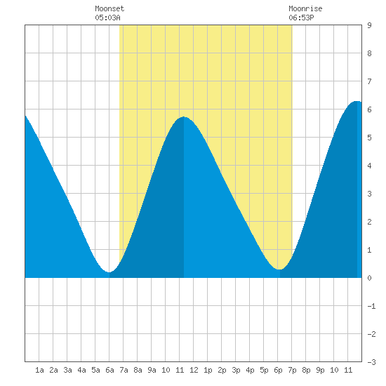 Salem Canal tide chart for Sunday, September 19, 2021