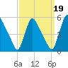 Salem Canal tide chart for Sunday, September 19, 2021