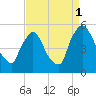 Salem Canal tide chart for Wednesday, September 1, 2021