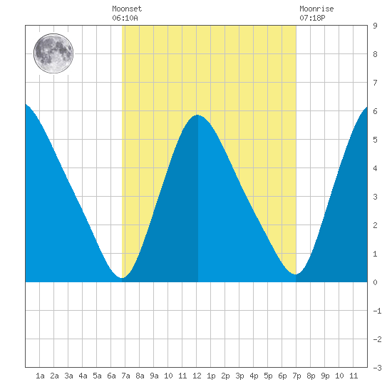 Salem Canal tide chart for Monday, September 20, 2021