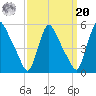Salem Canal tide chart for Monday, September 20, 2021
