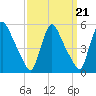 Salem Canal tide chart for Tuesday, September 21, 2021