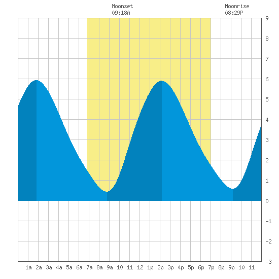 Salem Canal tide chart for Thursday, September 23, 2021