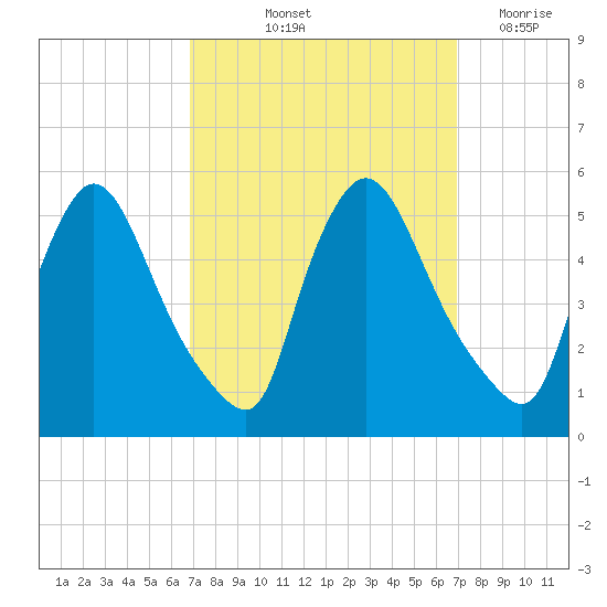 Salem Canal tide chart for Friday, September 24, 2021