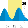 Salem Canal tide chart for Sunday, September 26, 2021