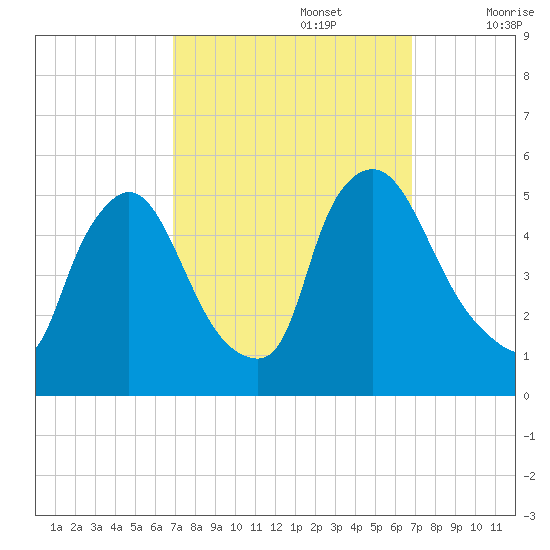 Salem Canal tide chart for Monday, September 27, 2021