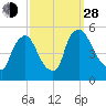 Salem Canal tide chart for Tuesday, September 28, 2021