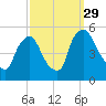 Salem Canal tide chart for Wednesday, September 29, 2021