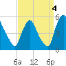 Salem Canal tide chart for Saturday, September 4, 2021