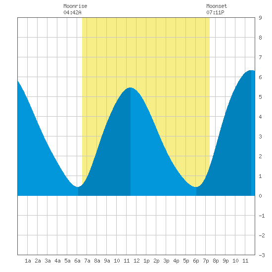 Salem Canal tide chart for Sunday, September 5, 2021