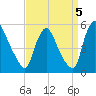 Salem Canal tide chart for Sunday, September 5, 2021