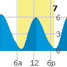 Salem Canal tide chart for Tuesday, September 7, 2021
