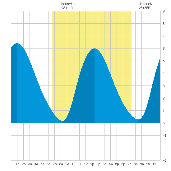 Salem Canal tide chart for Wednesday, September 8, 2021