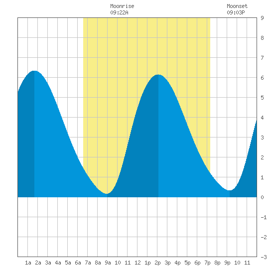 Salem Canal tide chart for Thursday, September 9, 2021