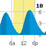 Salem Canal tide chart for Sunday, October 10, 2021