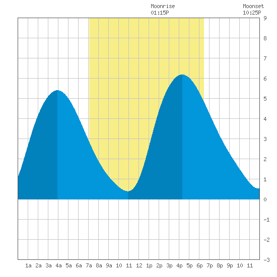 Salem Canal tide chart for Monday, October 11, 2021