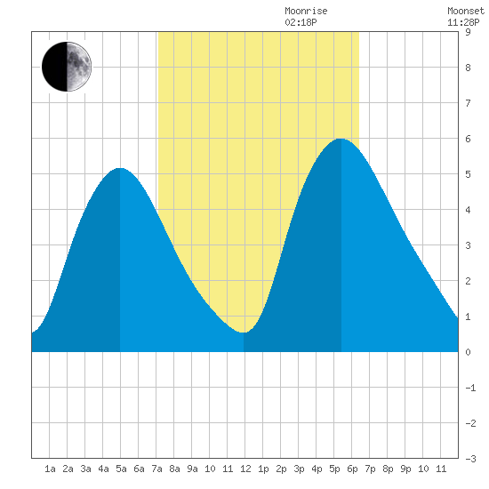 Salem Canal tide chart for Tuesday, October 12, 2021