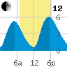 Salem Canal tide chart for Tuesday, October 12, 2021