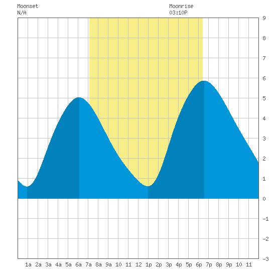 Salem Canal tide chart for Wednesday, October 13, 2021