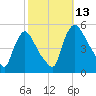 Salem Canal tide chart for Wednesday, October 13, 2021