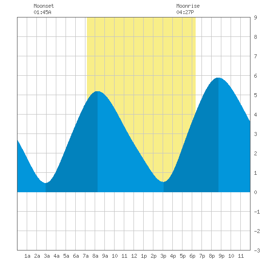 Salem Canal tide chart for Friday, October 15, 2021