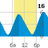 Salem Canal tide chart for Saturday, October 16, 2021