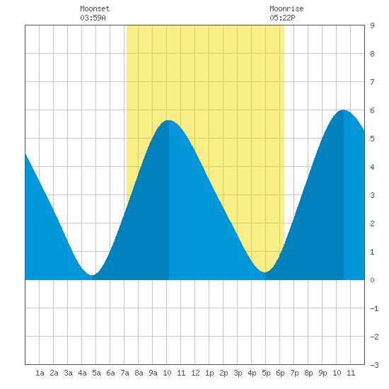 Salem Canal tide chart for Sunday, October 17, 2021