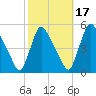 Salem Canal tide chart for Sunday, October 17, 2021