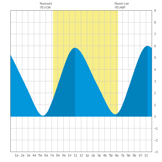 Salem Canal tide chart for Monday, October 18, 2021