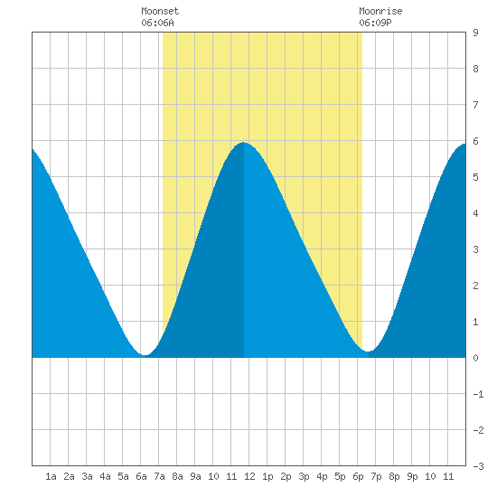 Salem Canal tide chart for Tuesday, October 19, 2021