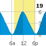 Salem Canal tide chart for Tuesday, October 19, 2021