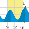 Salem Canal tide chart for Friday, October 1, 2021