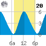 Salem Canal tide chart for Wednesday, October 20, 2021
