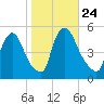 Salem Canal tide chart for Sunday, October 24, 2021