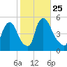 Salem Canal tide chart for Monday, October 25, 2021