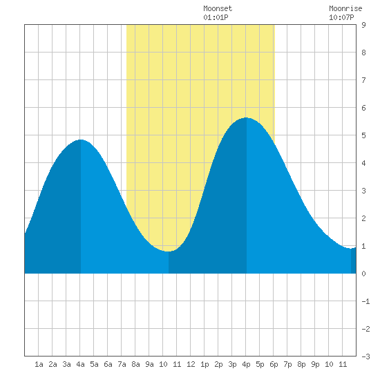 Salem Canal tide chart for Tuesday, October 26, 2021