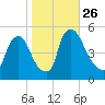 Salem Canal tide chart for Tuesday, October 26, 2021