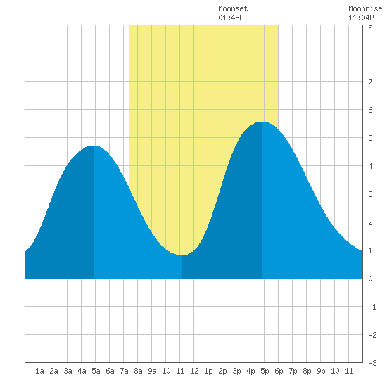 Salem Canal tide chart for Wednesday, October 27, 2021