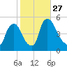 Salem Canal tide chart for Wednesday, October 27, 2021