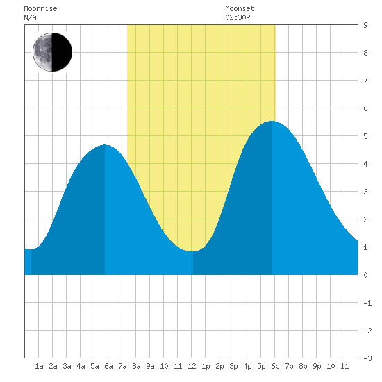 Salem Canal tide chart for Thursday, October 28, 2021