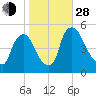 Salem Canal tide chart for Thursday, October 28, 2021