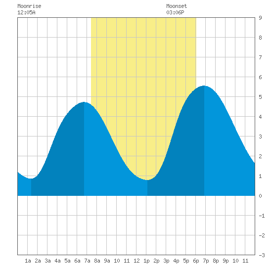 Salem Canal tide chart for Friday, October 29, 2021