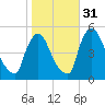 Salem Canal tide chart for Sunday, October 31, 2021