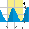 Salem Canal tide chart for Monday, October 4, 2021